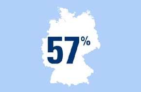 CosmosDirekt: Große Feste für die Kleinen / 57 % der Eltern gaben für die Kommunionsfeier ihrer Kinder 500 EUR und mehr aus