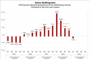 swissstaffing - Verband der Personaldienstleister der Schweiz: Swiss Staffingindex - Staff Leasing Sector Drops 1.3%