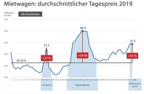 CHECK24 GmbH: Sommerferien: Preise für Mietwagen steigen im Schnitt um bis zu 54 Prozent