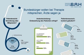 Bundesverband der Arzneimittel-Hersteller e.V. (BAH): Gemeinsam entscheiden: Bundesbürger wollen bei Therapie mitsprechen, Ärzte sagen ja