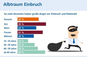 R+V Infocenter: R+V: (Un)sicher in den eigenen vier Wänden