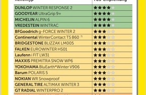Touring Club Schweiz/Suisse/Svizzero - TCS: TCS Winterreifentest 2021 - Chinesische Low-Budget-Reifen sind ein Sicherheitsrisiko