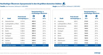 CHECK24 GmbH: Nur vier Prozent der CHECK24-Kunden wählen nachhaltigen Ökostrom