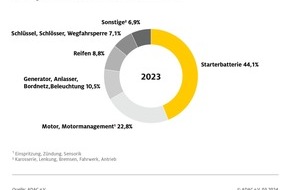 ADAC Hansa e.V.: ADAC Pannenhilfe 2023: Zahl der Einsätze in Hamburg gestiegen