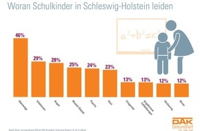 DAK-Gesundheit: Schleswig-Holstein: Jedes vierte Schulkind hat psychische Probleme