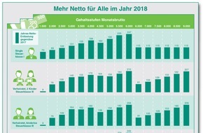 DATEV eG: Mehr Netto für Alle im neuen Jahr / Besserverdienende Unverheiratete profitieren 2018 am meisten