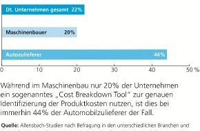 costdata Cost Engineering GmbH: Deutsche Wirtschaft verschläft Trend: Nur ein Fünftel der Unternehmen nutzen Produktkostenanalyse