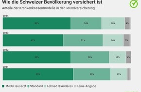comparis.ch AG: Medienmitteilung: Dramatischer Kundenverlust bei Assura
