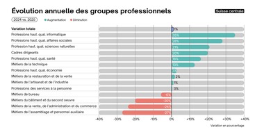 Communiqu&eacute; presse: l&eacute;g&egrave;re stabilisation du march&eacute; suisse de l'emploi