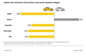 ADAC: Pkw-Kundendienst: Preisvergleich lohnt / ADAC Stichprobe zeigt starkes Stadt-Land-Gef&auml;lle / Stromer im Schnitt g&uuml;nstiger