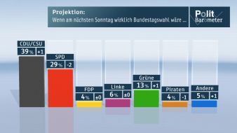 ZDF: ZDF-Politbarometer Oktober II 2012 / CDU/CSU und Grüne rauf - SPD runter - Piraten raus / Inzwischen klare Mehrheit für Verbleib Griechenlands im Euro (BILD)