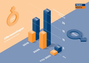 Finanzwissen als Katalysator für die Emanzipation: Neueste Zahlen von FinanceScout24