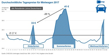 CHECK24 GmbH: Mietwagen zu Ostern 20 Prozent günstiger als in den Sommerferien