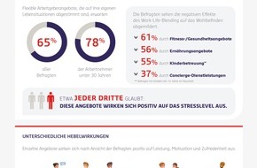 Sodexo Services GmbH: Sodexo Arbeitsplatz-Studie: Service-Angebote können die Mitarbeitermotivation deutlich steigern