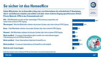 TÜV SÜD AG: Ein Jahr Homeoffice: Unternehmen geben sich gute Noten für IT-Sicherheit und Schulungen