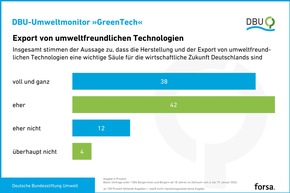 DBU: Mehrheit der Deutschen will mehr Tempo bei GreenTech