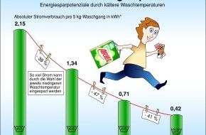 Procter & Gamble Germany GmbH & Co Operations oHG: Bis zu 47 % Energie sparen / Energiesparpotenziale durch kältere Waschtemperaturen