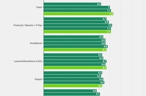 comparis.ch AG: Medienmitteilung: Künstliche Intelligenz und Twint als grosse Gewinner