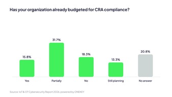 ONKEY IoT & OT Cybersecurity Report 2026: Half of All Companies Have Formed CRA Teams