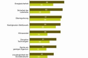 PwC Deutschland: Chemieindustrie: Steigende Energiepreise und zunehmende Regulierung sind Wachstumsbremsen