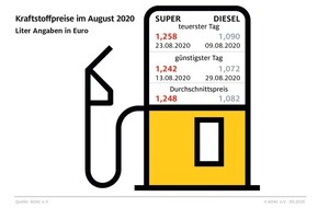 ADAC: Tanken im August billiger als im Vormonat / Fester Euro wirkt sich günstig auf die Spritpreise aus