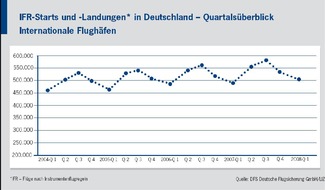 DFS Deutsche Flugsicherung GmbH: Luftverkehr setzt den Aufwärtstrend auch in 2008 weiter fort / Im ersten Quartal steigt der Luftverkehr um 3,9 Prozent