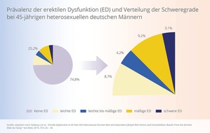 Mylan Germany GmbH (A Viatris Company): Fachpressemitteilung: Bessere Versorgung für Patienten mit erektiler Dysfunktion wurde beim DGU-Kongress 2024 thematisiert: Lücken schließen und Stigmata abbauen