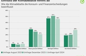 comparis.ch AG: Medienmitteilung: Reiche haben von der Klimadebatte genug – trotzdem kaufen sie mehr regionale Produkte