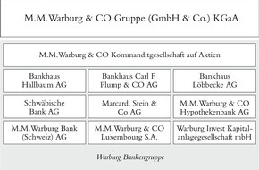 M.M.Warburg & CO (AG & Co.) Kommanditgesellschaft auf Aktien: Warburg Bank schließt das Geschäftsjahr 2012 dank diversifiziertem Geschäftsmodell und konservativer Risikopolitik gut ab (BILD)