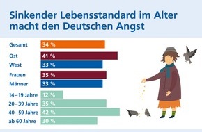 R+V Infocenter: R+V: Altersarmut macht vielen Deutschen Angst