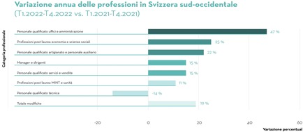 Adecco Group: Comunicato stampa: Crescono del 19% i posti di lavoro nella Svizzera sud-occidentale rispetto al 2021