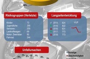 Polizeipräsidium Mainz: POL-PPMZ: Mainz, Polizeipräsidium Mainz stellt Unfallbilanz vor