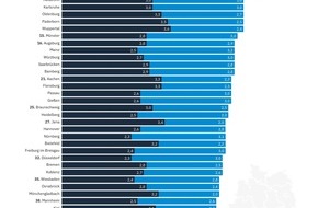 FTI-Andersch AG: Analyse von 52 Städten: Welche deutschen Großstädte sich nach der Corona-Krise besser erholen werden – und bei wem sie größere Spuren hinterlässt