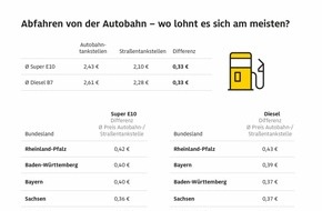 ADAC: Autobahntankstellen im Schnitt um 33 Cent je Liter teurer / ADAC vergleicht deutschlandweit Kraftstoffpreise an Autobahntankstellen mit Stra&szlig;entankstellen / Deutliche regionale Unterschiede erkennbar