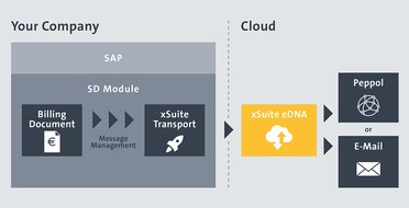 xSuite Group: E-Rechnungs-Versand aus SAP mit xSuite eDNA
