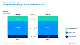 Genoverband e. V.: Volks- und Raiffeisenbanken: Zunehmende Wachstumsdynamik bei Finanzierungen im ersten Halbjahr
