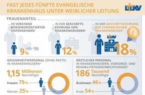 Deutscher Evangelischer Krankenhausverband e. V. (DEKV): Fast jedes fünfte evangelische Krankenhaus unter weiblicher Leitung