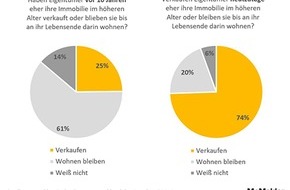 McMakler: Lebensstrukturen im Wandel: Immer mehr Senioren trennen sich vom Eigenheim