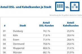 CHECK24 GmbH: Zwei Drittel der Internetkunden wählen DSL, trotz günstigerer Kabelangebote