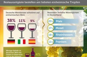 The Fork: Deutscher Wein am beliebtesten / Bookatable-Umfrage: Deutsche Weinkenner sind heimatverbundene Feinschmecker und bestellen am liebsten deutsche Rebsorten - Pfalz und Mosel beliebteste Anbauregionen