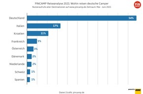 PiNCAMP powered by ADAC: PiNCAMP Reiseanalyse zum Beginn der Feriensaison / Deutschland ist die Nummer 1 bei deutschen Campern / Italien, Kroatien und Frankreich sind die meistgesuchten Campingländer in Europa