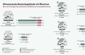 LichtBlick SE: Studie: Geplante Heizungsvorgaben reichen nicht für klimaneutralen Gebäudebestand bis 2045