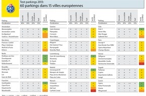 Touring Club Schweiz/Suisse/Svizzero - TCS: Zurich a le meilleur parking d'Europe, Genève dans la moyenne