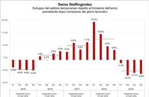 swissstaffing - Verband der Personaldienstleister der Schweiz: Swiss Staffingindex - Bilancio annuale rovinato: il settore del lavoro temporaneo subisce una contrazione del 4,5 per cento