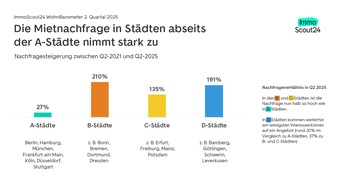 ImmoScout24: WohnBarometer Q2 2025: Wohnraummangel treibt Suchende auf das Land