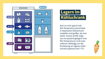 Koordinierungsstelle Zu gut für die Tonne!: Frische bewahren, Abfälle vermeiden - so lagern Sie Lebensmittel im Kühlschrank richtig
