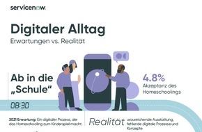 ServiceNow: Umfrage von ServiceNow ergab: Pandemie setzt neue Maßstäbe - Erwartungen an Digitalisierung deutlich gestiegen