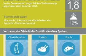 The Fork: Das Ende des Stammlokals / Bookatable und Forsa ermitteln GastroKOMPASS: Zufriedenheit mit deutscher Gastronomie nach wie vor hoch - Vertrauen in Fischgerichte schwindet durch Lebensmittelskandale