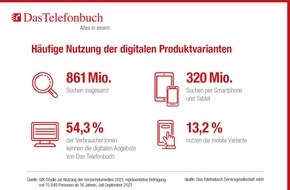 Das Telefonbuch Servicegesellschaft mbH: Das Telefonbuch bleibt relevantes Bindeglied zwischen Verbraucher:innen und Gewerbetreibenden / Aktuelle GfK-Studie