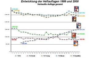Bauer Media Group, TV Movie: TV Movie erhöht Copypreis
